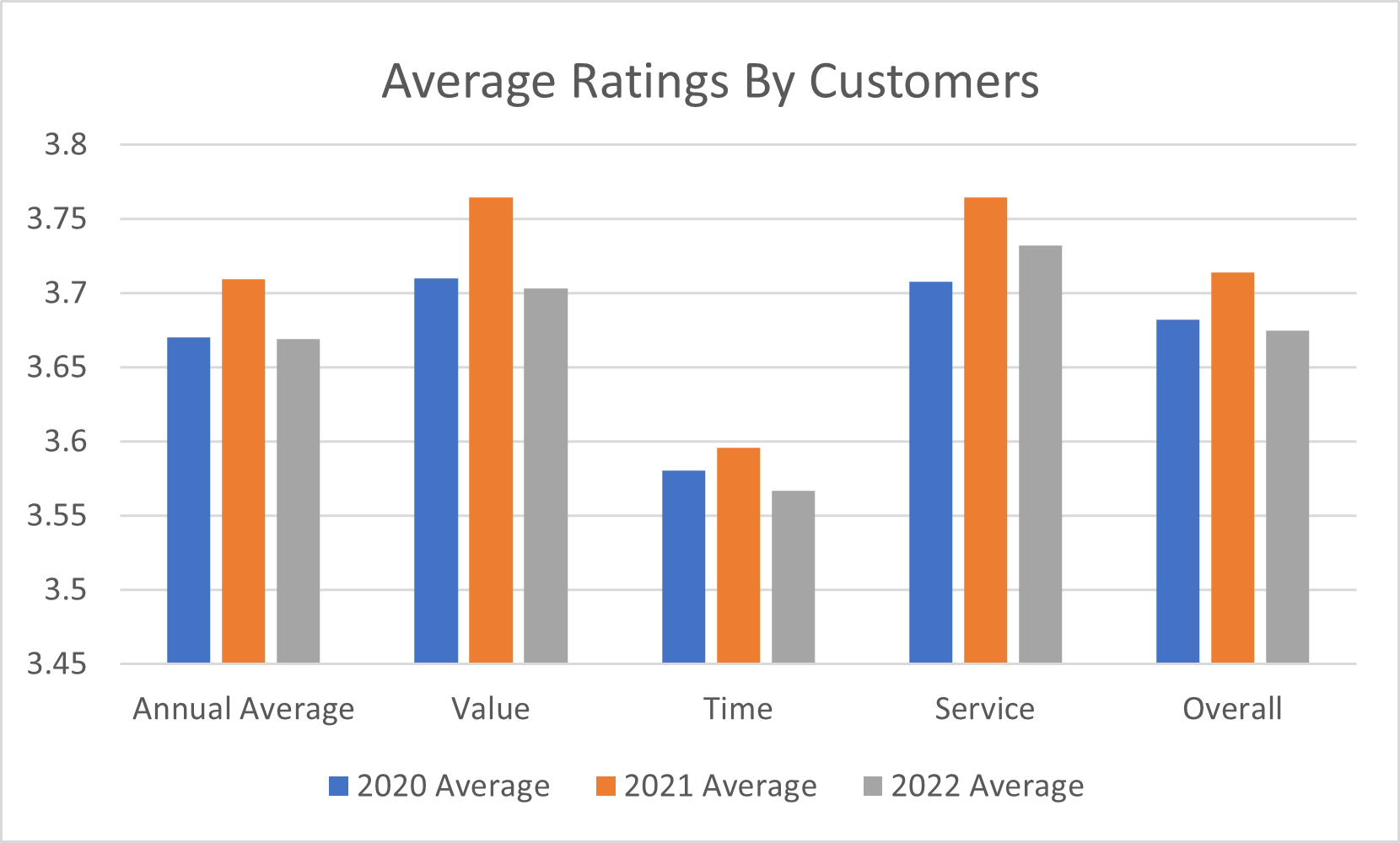 S&R Customer Satisfaction Survey Data