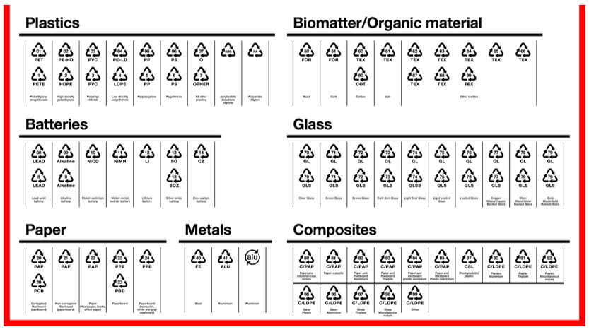 Resins Chart